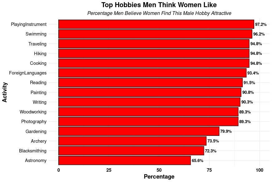 Hobbies que os homens pensam que as mulheres gostam