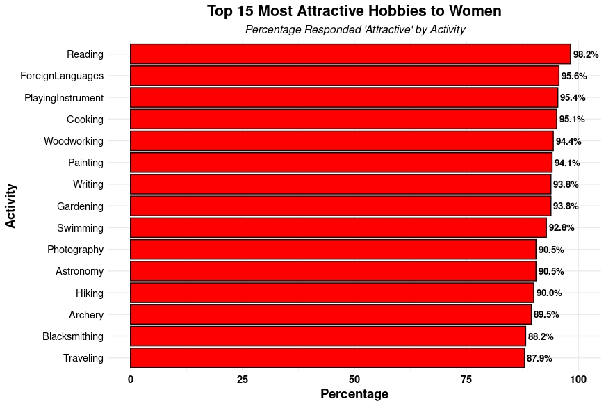 Hobbies mais atrativos para as mulheres