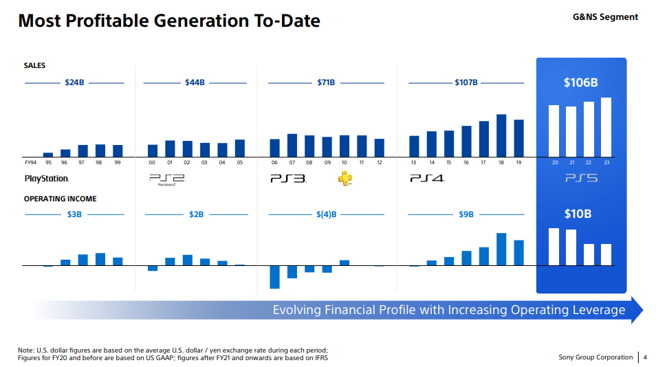 A Sony revelou que a PS5 é a geração mais lucrativa de sempre.