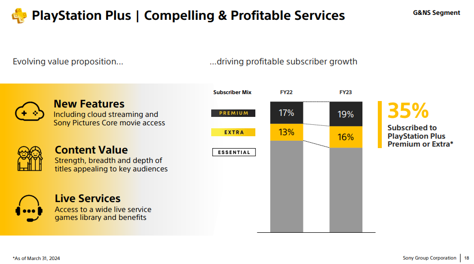 PS Plus Premium e Extra upgrade