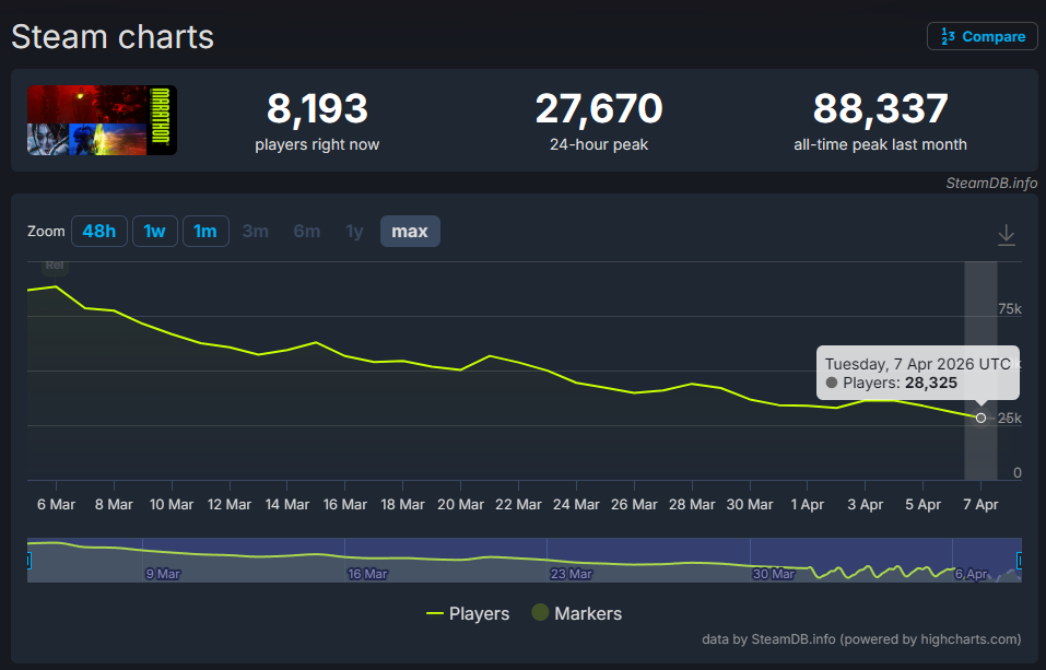 Gr&aacute;fico mostra o n&uacute;mero de jogadores em Marathon (vers&atilde;o PC)
