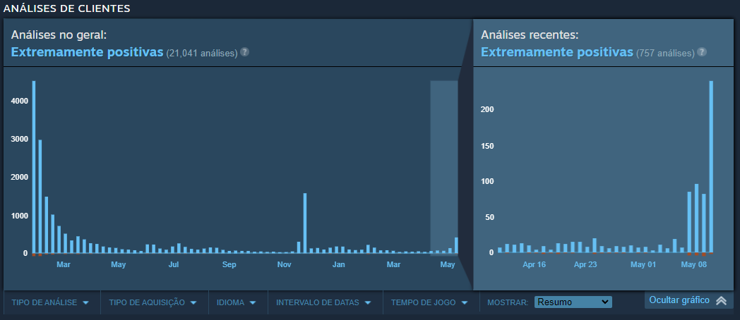Hi-Fi Rush review bombing positivo