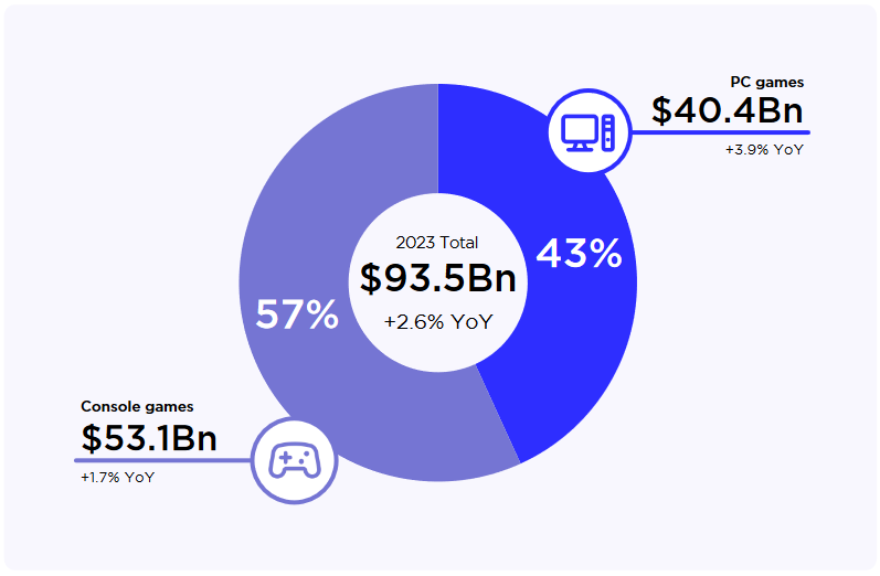 Mercado PC e consolas cresceu em 2023
