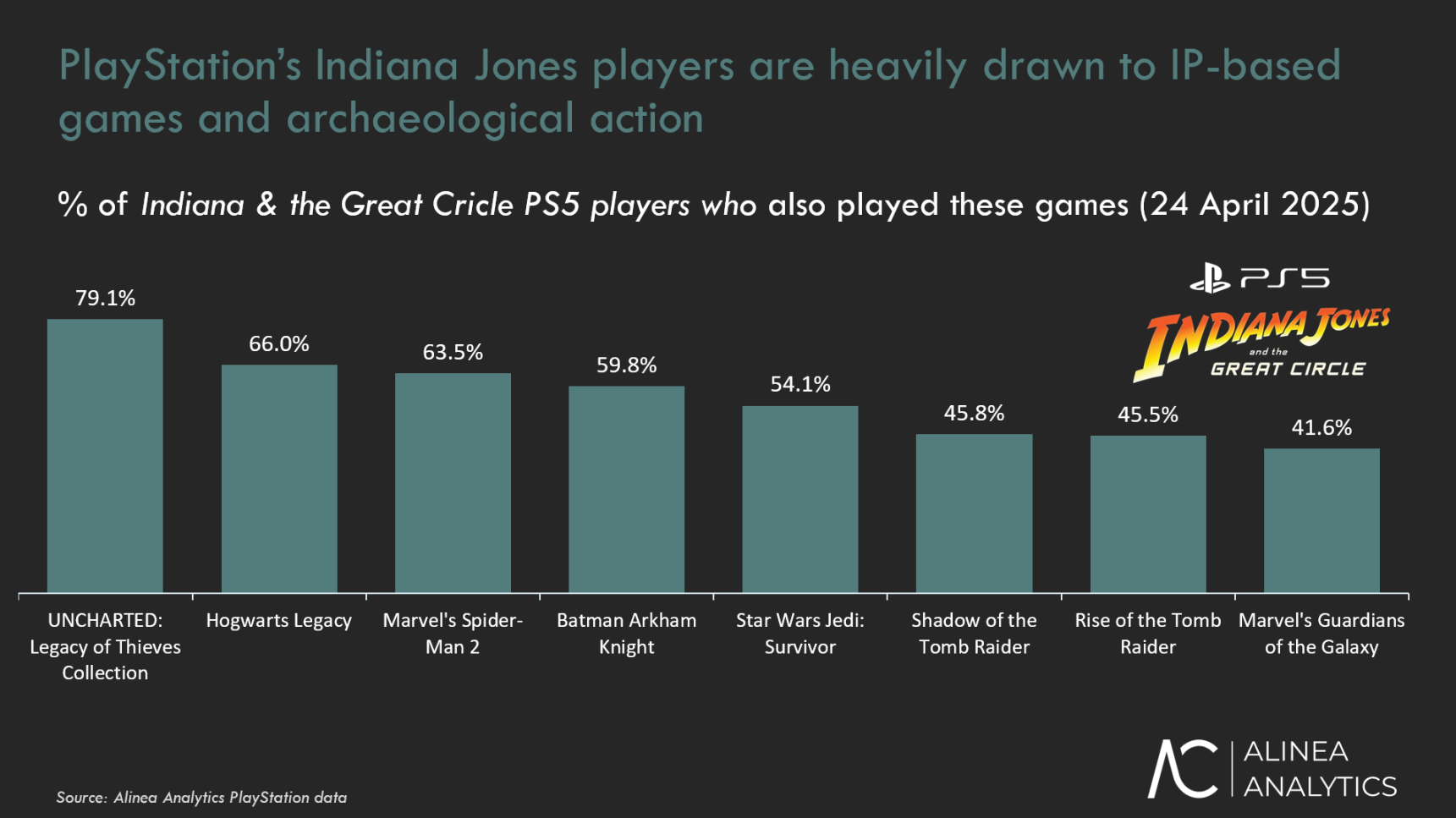 Indiana Jones PS5 vendas