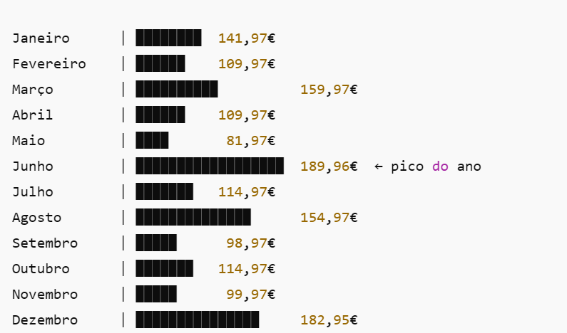 Gráfico que mostra quanto oferece o PS Plus em cada mês ao longo de 2025